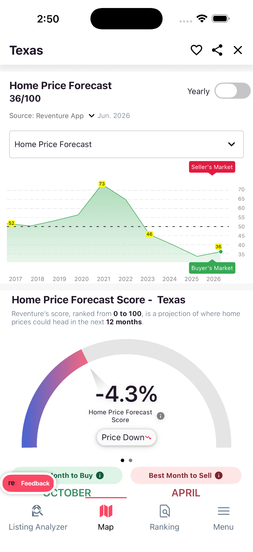 Reventure App forecast score chart for Texas with buyer and seller market signal